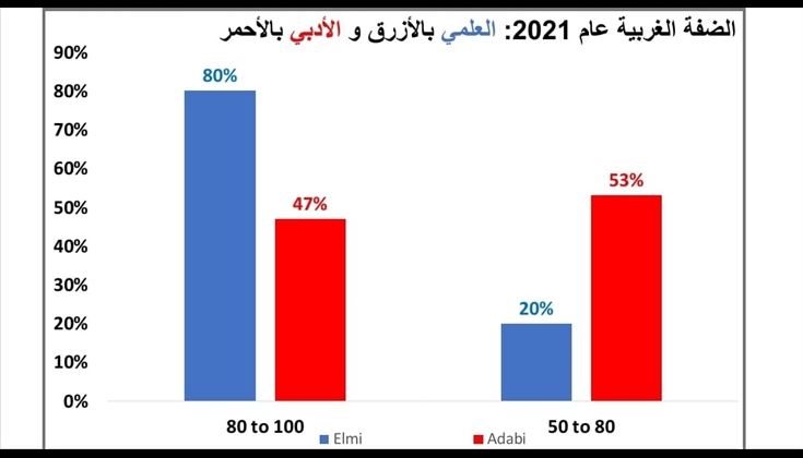 نظرة على نتائج امتحان الثانوية العامة في فلسطين لعام 2021