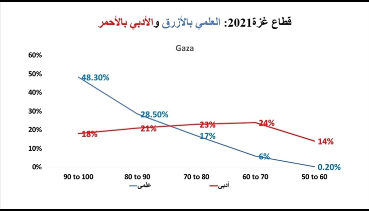 نظرة على نتائج امتحان الثانوية العامة في فلسطين لعام 2021