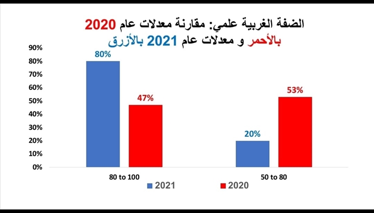 نظرة على نتائج امتحان الثانوية العامة في فلسطين لعام 2021