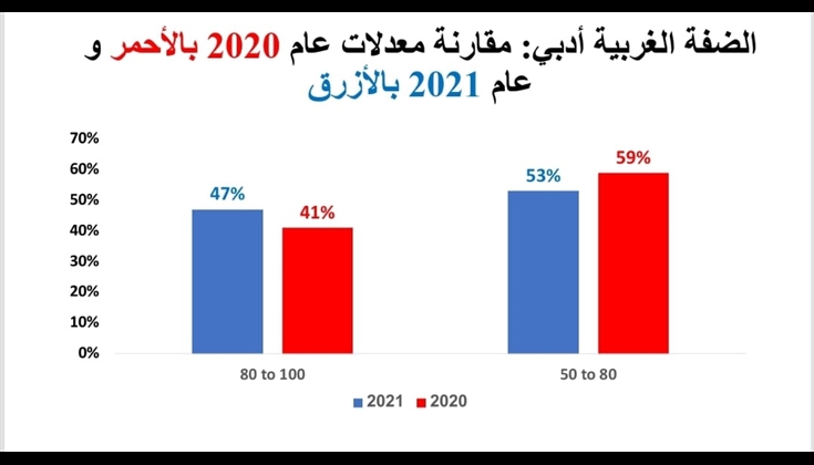 نظرة على نتائج امتحان الثانوية العامة في فلسطين لعام 2021