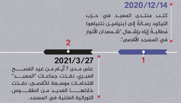 التأسيس المعنوي للمعبد: فرض الطقوس التوراتية الكاملة داخل الأقصى
