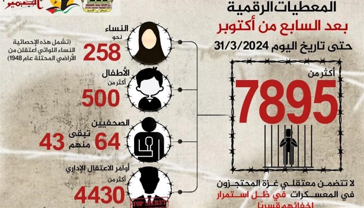 7895 أسيرًا حصيلة حملات الاعتقال في الضفة الغربية