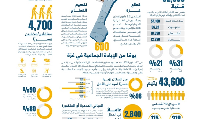 إحصائية: 10% من أهالي قطاع غزة تعرضوا للاعتداء من قبل  الاحتلال