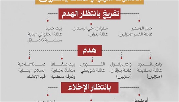 القدس في يوليو.. تصاعد في عمليات الهدم ومطالبة بمزيد من السيطرة